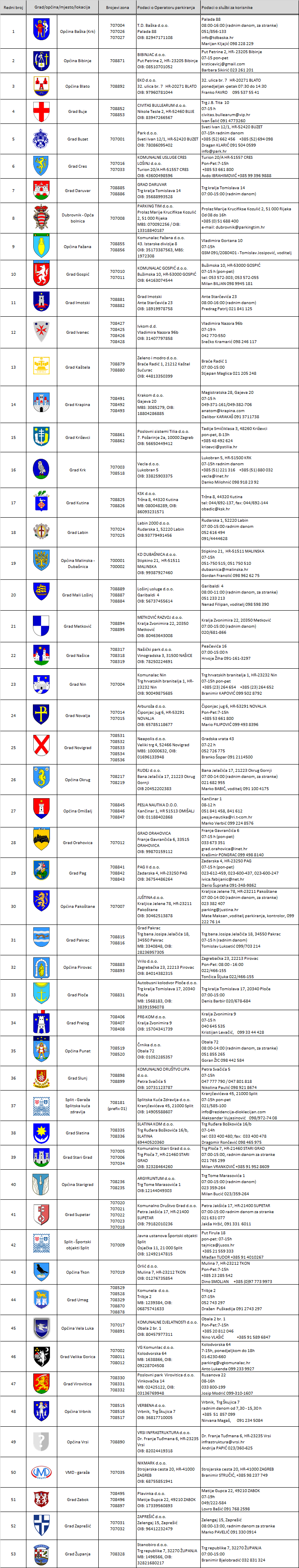 Operatori parkiranja